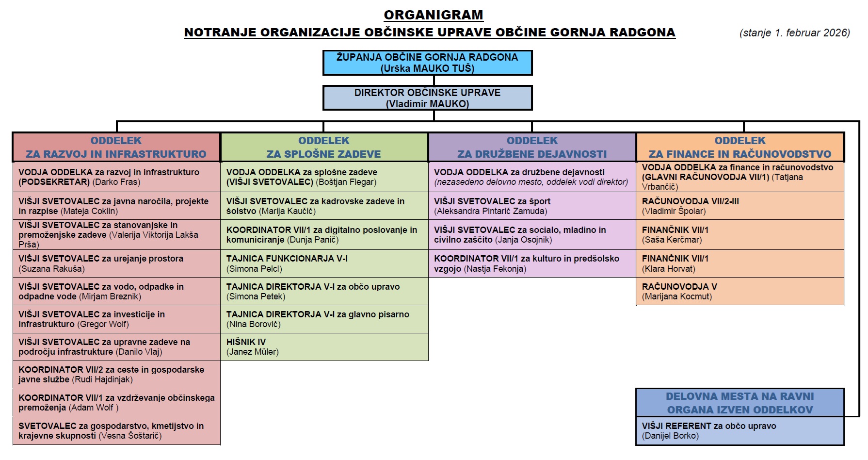 Organigram OU OGR - stanje 2026 1. februar
